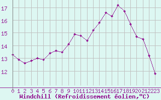 Courbe du refroidissement olien pour Cap de la Hague (50)