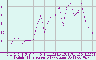 Courbe du refroidissement olien pour Ouessant (29)
