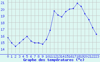 Courbe de tempratures pour La Javie (04)