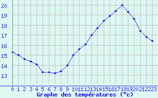 Courbe de tempratures pour Ouessant (29)