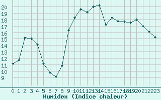 Courbe de l'humidex pour Saclas (91)