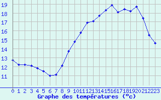 Courbe de tempratures pour Courcouronnes (91)