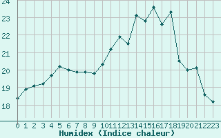 Courbe de l'humidex pour Le Talut - Belle-Ile (56)