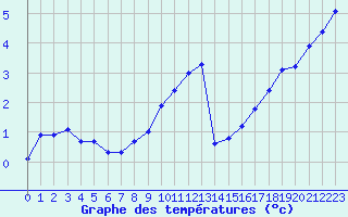 Courbe de tempratures pour Dounoux (88)