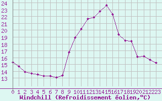 Courbe du refroidissement olien pour Pinsot (38)