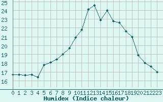 Courbe de l'humidex pour Figari (2A)