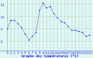 Courbe de tempratures pour Solenzara - Base arienne (2B)