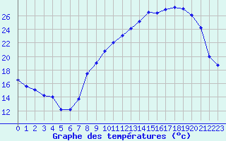 Courbe de tempratures pour Chteauroux (36)