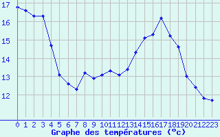 Courbe de tempratures pour Mont-Aigoual (30)