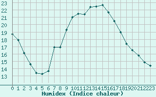 Courbe de l'humidex pour Nmes - Courbessac (30)