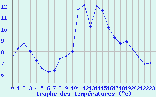 Courbe de tempratures pour Porquerolles (83)