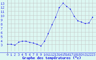 Courbe de tempratures pour Trgueux (22)