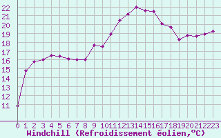 Courbe du refroidissement olien pour Pointe de Socoa (64)