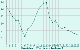 Courbe de l'humidex pour Grenoble/agglo Le Versoud (38)