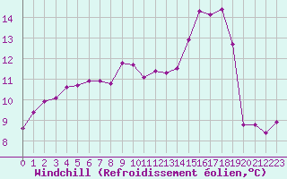 Courbe du refroidissement olien pour Amiens - Dury (80)