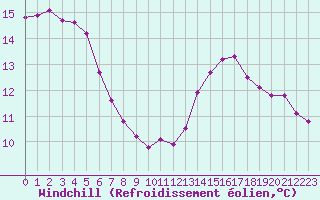 Courbe du refroidissement olien pour Aizenay (85)