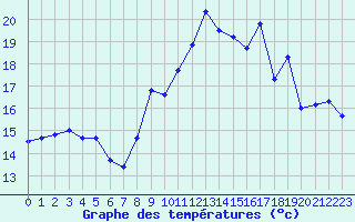 Courbe de tempratures pour Dax (40)