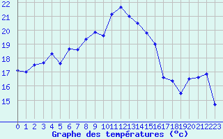 Courbe de tempratures pour Ile Rousse (2B)