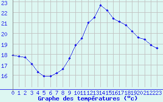 Courbe de tempratures pour Saint-Jean-de-Liversay (17)