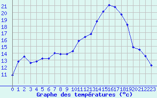 Courbe de tempratures pour Luxeuil (70)