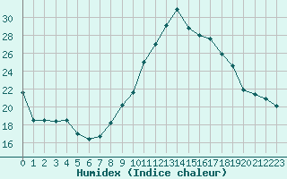 Courbe de l'humidex pour Saint-Brieuc (22)