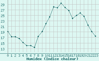 Courbe de l'humidex pour Lobbes (Be)