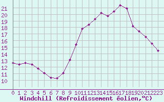 Courbe du refroidissement olien pour Corny-sur-Moselle (57)