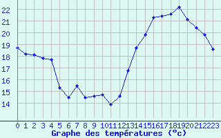 Courbe de tempratures pour Montlimar (26)