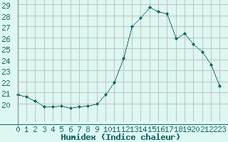 Courbe de l'humidex pour Castellbell i el Vilar (Esp)