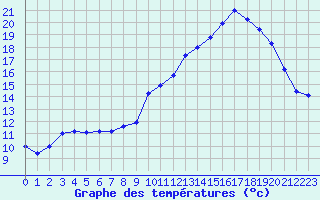 Courbe de tempratures pour Avord (18)