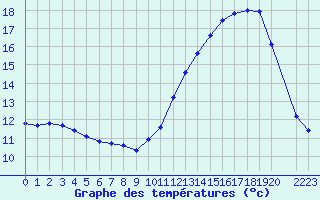 Courbe de tempratures pour Fameck (57)