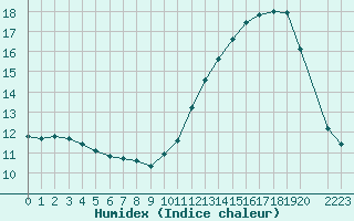 Courbe de l'humidex pour Fameck (57)