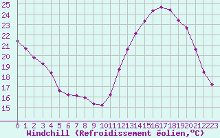 Courbe du refroidissement olien pour Tauxigny (37)