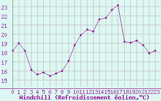 Courbe du refroidissement olien pour Renwez (08)