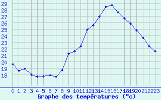 Courbe de tempratures pour Saint-Jean-de-Vedas (34)