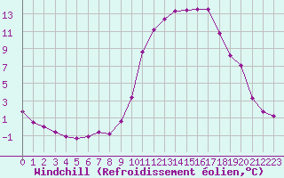 Courbe du refroidissement olien pour Laqueuille (63)