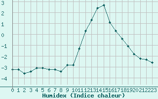 Courbe de l'humidex pour Lans-en-Vercors - Les Allires (38)