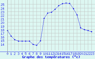 Courbe de tempratures pour Grasque (13)