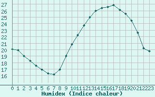 Courbe de l'humidex pour Le Luc - Cannet des Maures (83)