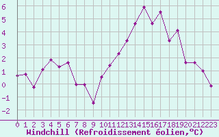 Courbe du refroidissement olien pour Dax (40)