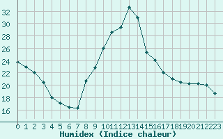 Courbe de l'humidex pour Angers-Beaucouz (49)