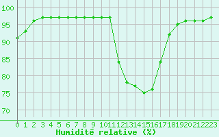 Courbe de l'humidit relative pour Saint-Mdard-d'Aunis (17)