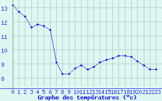 Courbe de tempratures pour Aouste sur Sye (26)