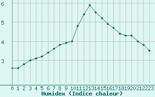 Courbe de l'humidex pour Melun (77)