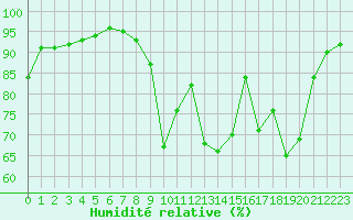Courbe de l'humidit relative pour Verngues - Hameau de Cazan (13)