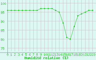 Courbe de l'humidit relative pour Brest (29)