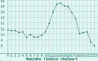 Courbe de l'humidex pour Tours (37)