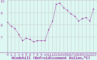 Courbe du refroidissement olien pour Nostang (56)
