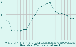 Courbe de l'humidex pour Bulson (08)