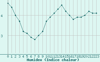 Courbe de l'humidex pour Toussus-le-Noble (78)